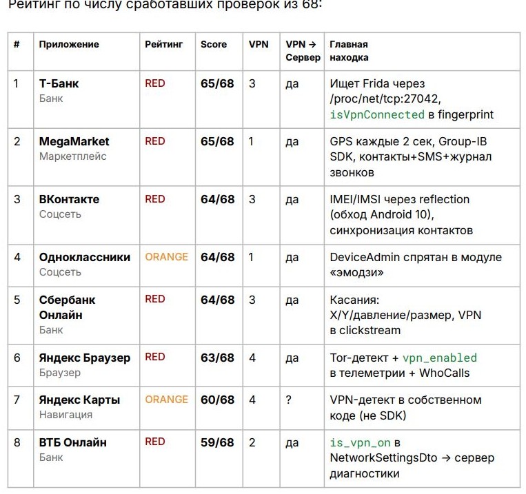 RKS Global: 22 из 30 популярных российских Android-приложений обнаруживают VPN - «Новости»