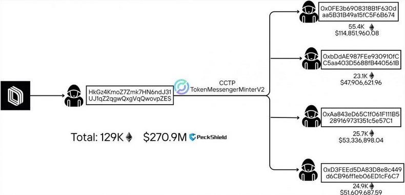 Северокорейские хакеры похитили 285 млн долларов у платформы Drift - «Новости»