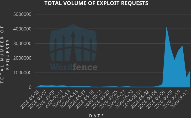 Уязвимость в WordPress-плагине Gravity SMTP эксплуатируют хакеры - «Новости»