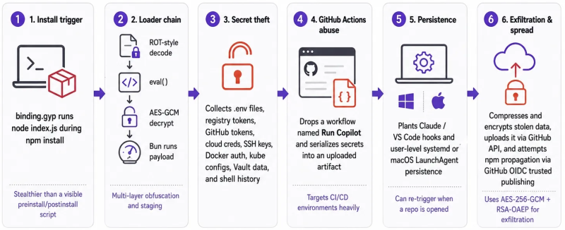 Червь Miasma атаковал LeoPlatform и пакеты RStreams - «Новости»