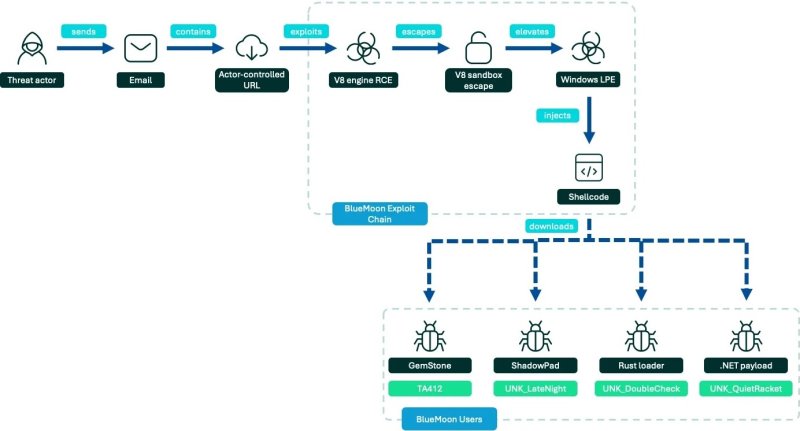 Сразу четыре хак-группы пользуются эксплоит-китом BlueMoon - «Новости»
