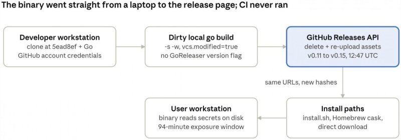 OVHcloud CLI скомпрометирован и использовался для распространения малвари - «Новости»